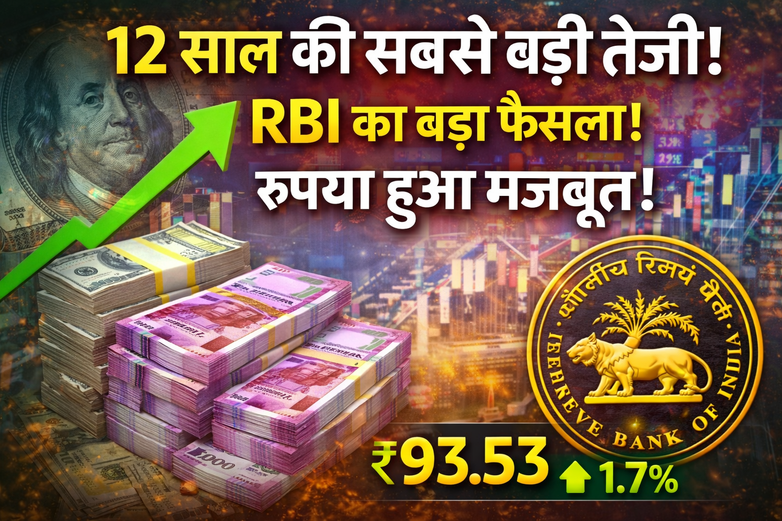 RBI का बड़ा फैसला!” रुपया मजबूत: RBI के फैसलों से 12 साल की सबसे बड़ी तेजी